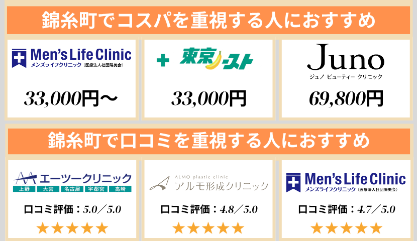 錦糸町のクリニック早見表