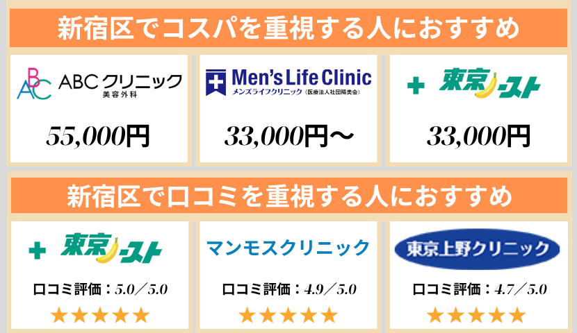 新宿区のクリニック早見表