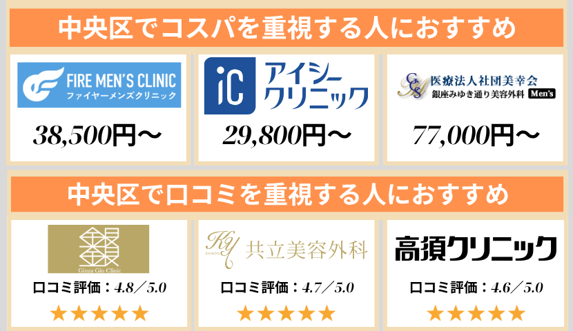中央区のクリニック早見表
