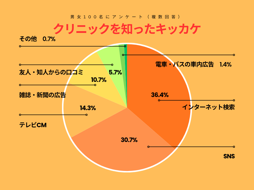 クリニックを知ったキッカケ円グラフ