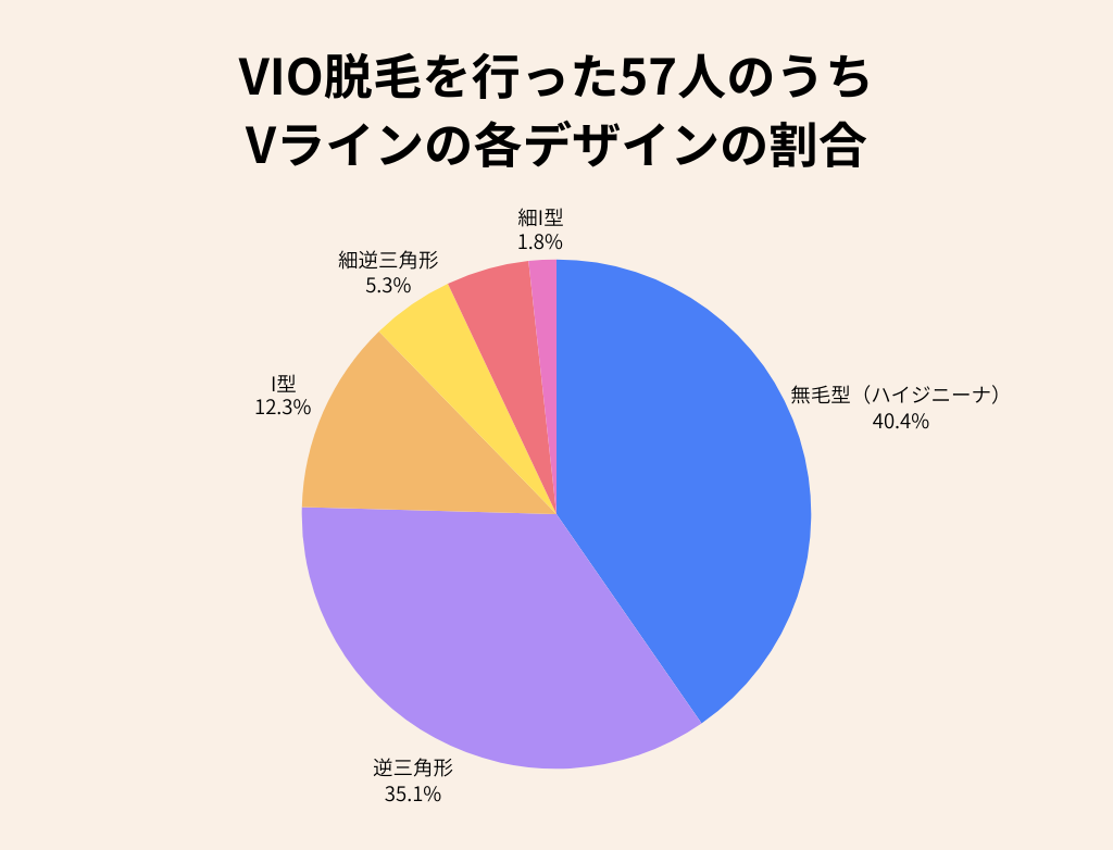 Vラインの各デザインの割合