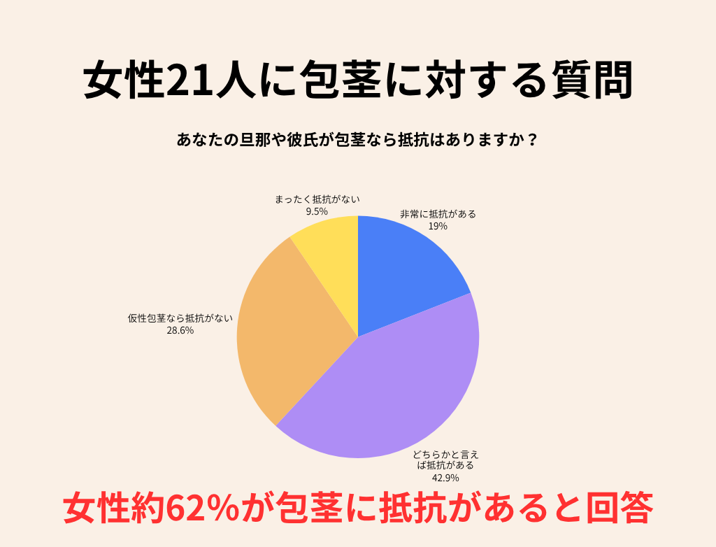 あなたの旦那や彼氏が包茎なら抵抗はありますか？