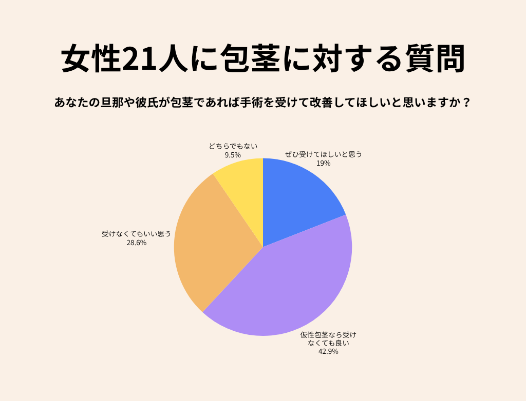 あなたの旦那や彼氏が包茎であれば手術を受けて改善してほしいと思いますか？
