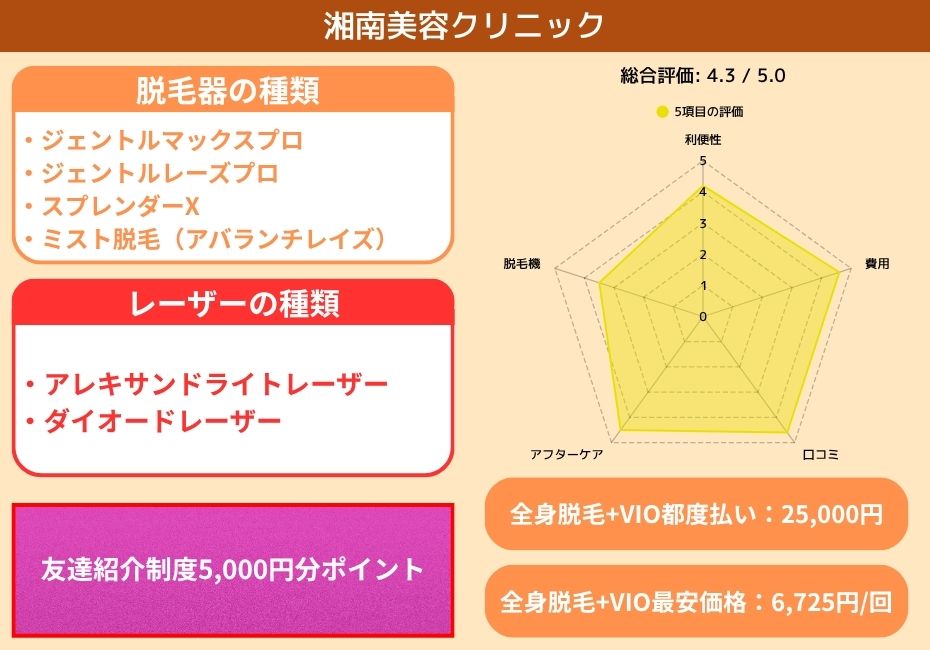 湘南美容クリニック