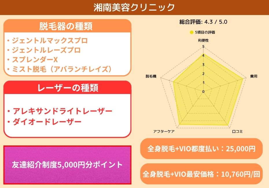 湘南美容クリニック