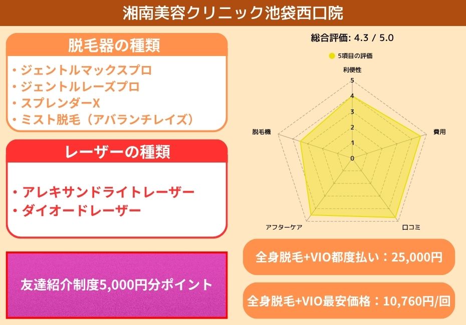 湘南美容クリニック