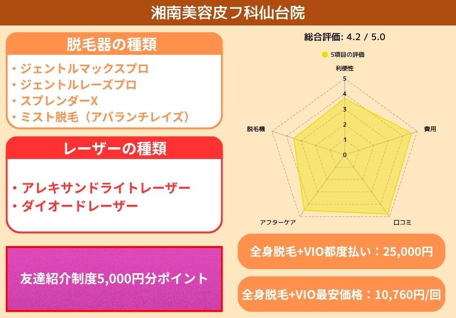 湘南美容皮フ科仙台院