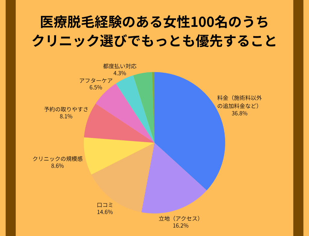 クリニック選びでもっとも優先すること