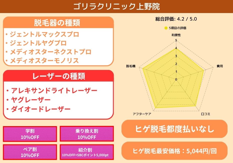 ゴリラクリニック上野院