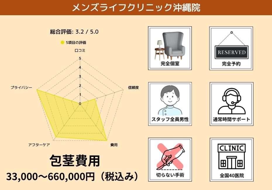 メンズライフクリニック沖縄院