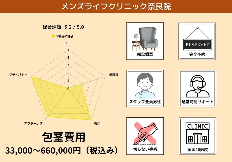 メンズライフクリニック奈良院