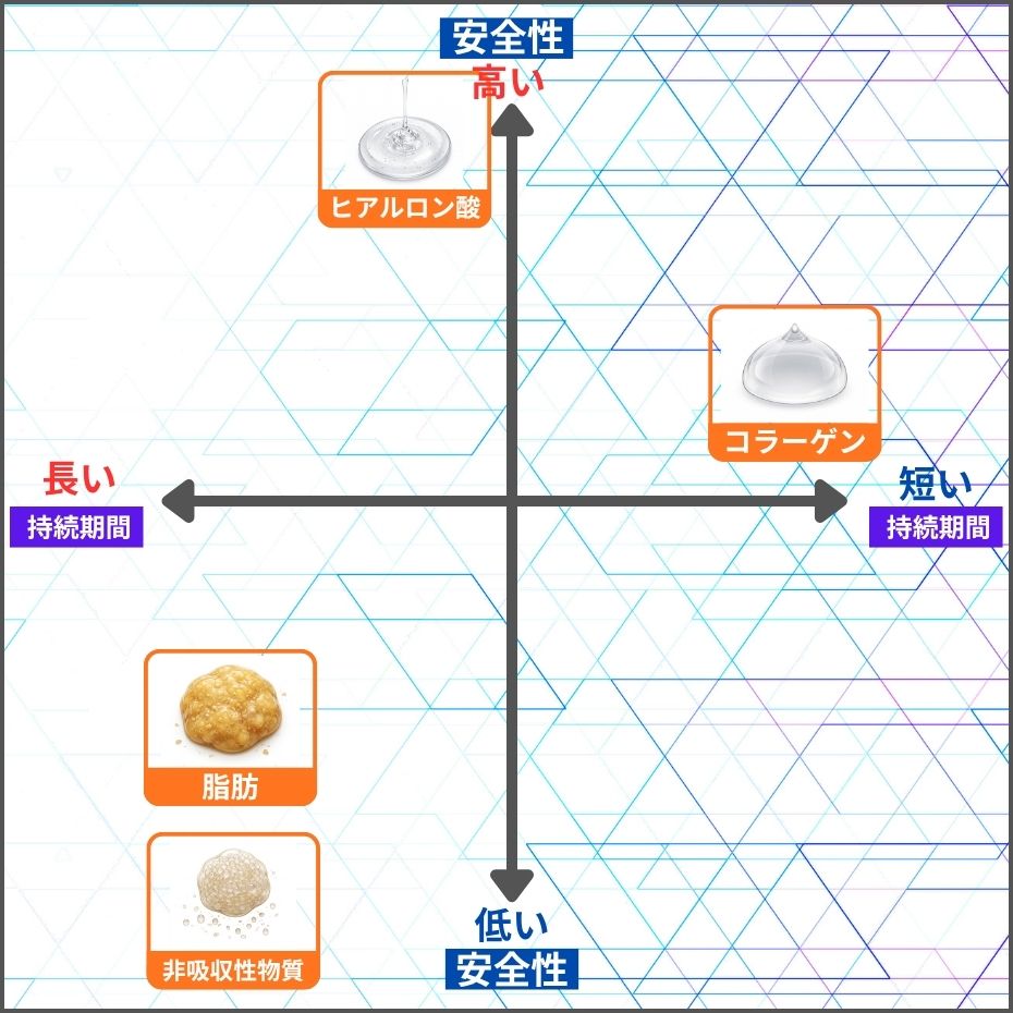 注入材別の安全性と持続期間の関係