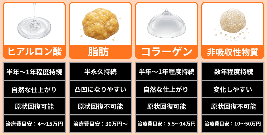 注入する薬剤は大きく分けて以下の4種類